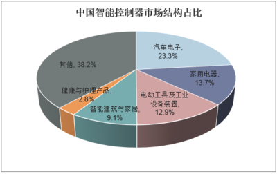 2018年中国智能控制器行业现状及消费格局分析 下游需求领域不断扩大